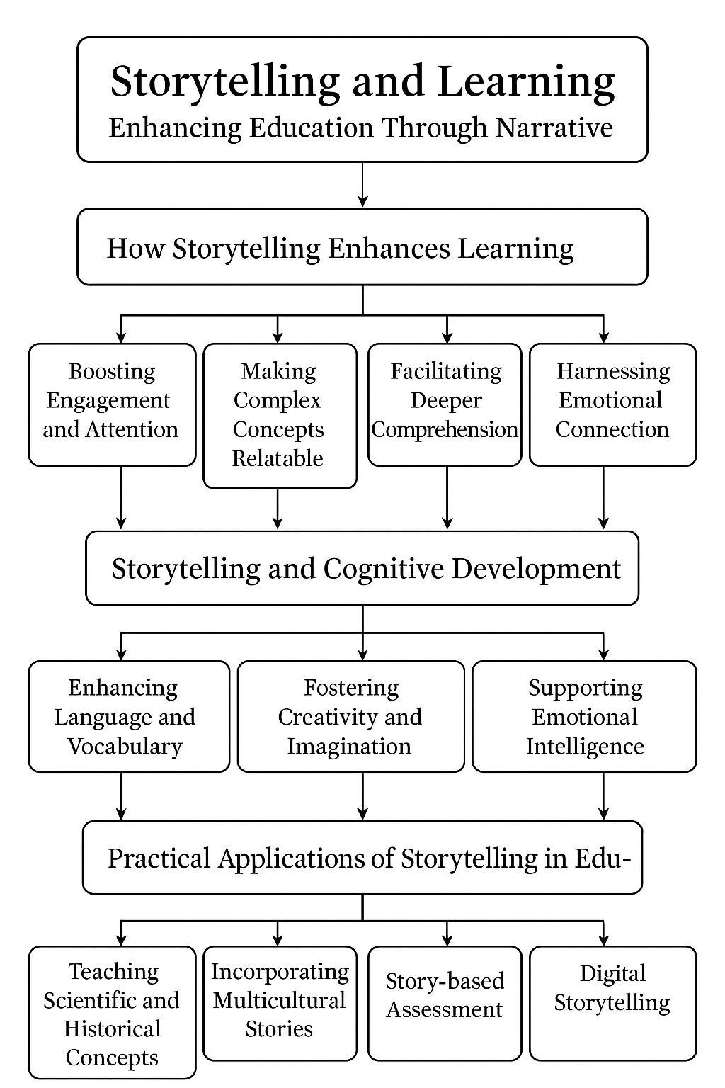 Power of Storytelling